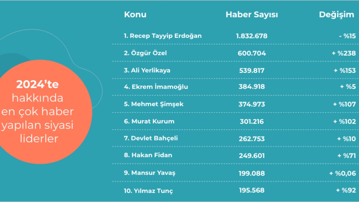 75 milyon haberin analiz edilmesiyle 2024’te ‘en çok’ konuşulanlar belirlendi